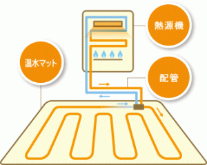 床暖房 クラシモ 京葉ガスグループのリフォームブランド