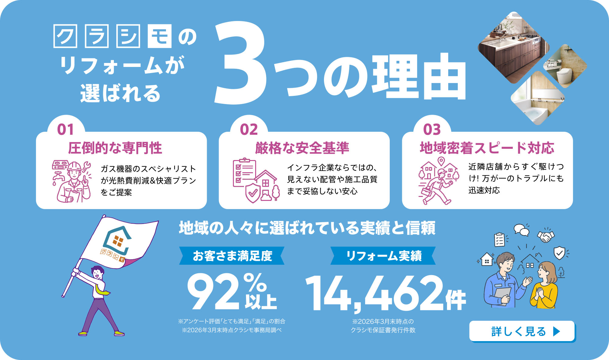 千葉県北西部で選ばれる京葉ガスのあんしんリフォームクラシモ